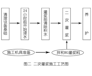 乌兰浩特灌浆料施工工艺—文字完整版